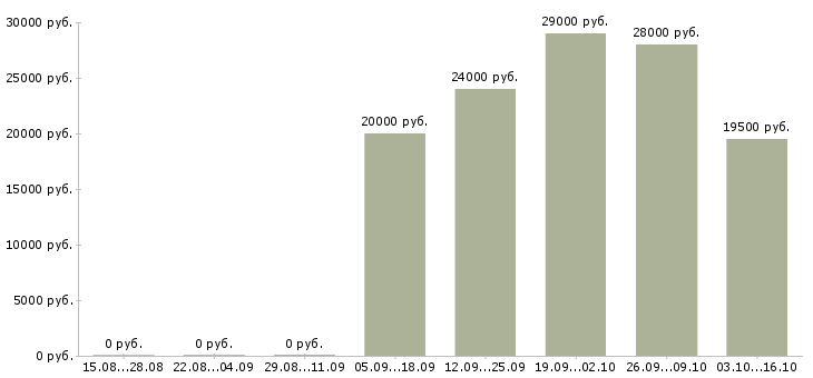 Вакансии подработка в свободные часы в Иваново - Медиана зарплат подработка в свободные часы в Иваново за 2 месяца