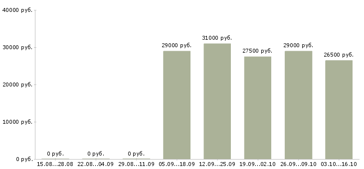 Вакансии помощник в бухгалтерию в Солнечногорске - Медиана зарплат помощник в бухгалтерию в Солнечногорске за 2 месяца
