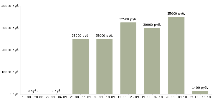 Вакансии продавец с проживанием в Краснодаре - Медиана зарплат продавец с проживанием в Краснодаре за 2 месяца