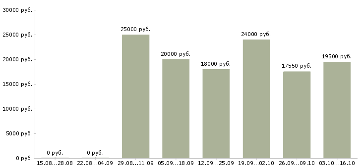 Вакансии продавец товаров и услуг в Барнауле - Медиана зарплат продавец товаров и услуг в Барнауле за 2 месяца