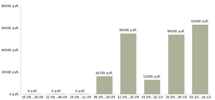 Вакансии работник на выкладку товара в Владимире - Медиана зарплат работник на выкладку товара в Владимире за 2 месяца