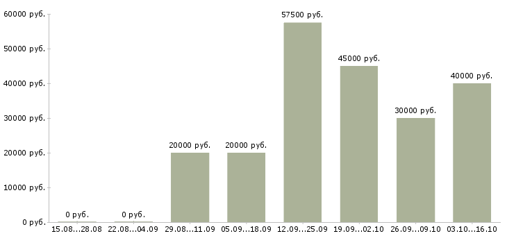 Вакансии руководитель отдела подбора персонала в Самаре - Медиана зарплат руководитель отдела подбора персонала в Самаре за 2 месяца