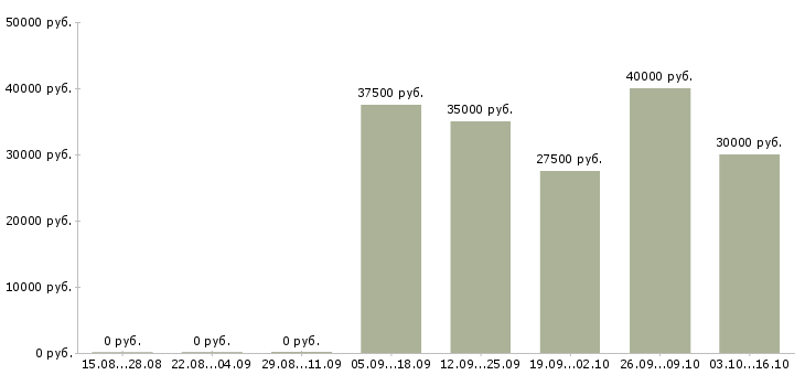 Вакансии руководитель по корпоративным продажам Набережные челны - Медиана зарплат руководитель по корпоративным продажам Набережные челны за 2 месяца