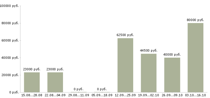 Вакансии руководитель регионального подразделения в Новосибирске - Медиана зарплат руководитель регионального подразделения в Новосибирске за 2 месяца