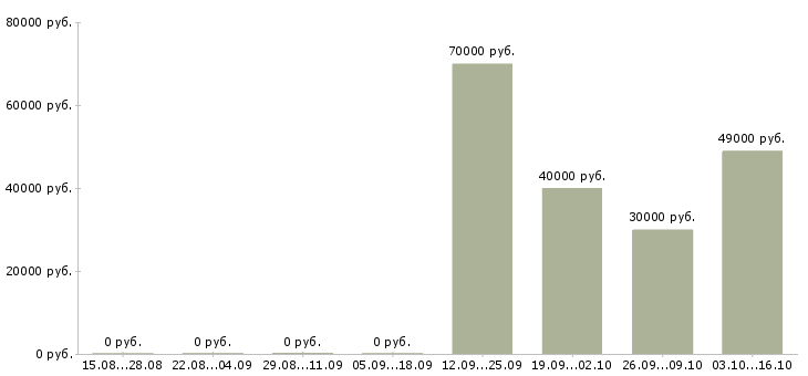 Вакансии руководитель службы продаж Татарстан - Медиана зарплат руководитель службы продаж Татарстан за 2 месяца