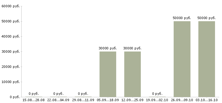 Вакансии сотрудник на лето в Солнечногорске - Медиана зарплат сотрудник на лето в Солнечногорске за 2 месяца