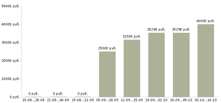 Вакансии сотрудник на оформление документов в Липецке - Медиана зарплат сотрудник на оформление документов в Липецке за 2 месяца