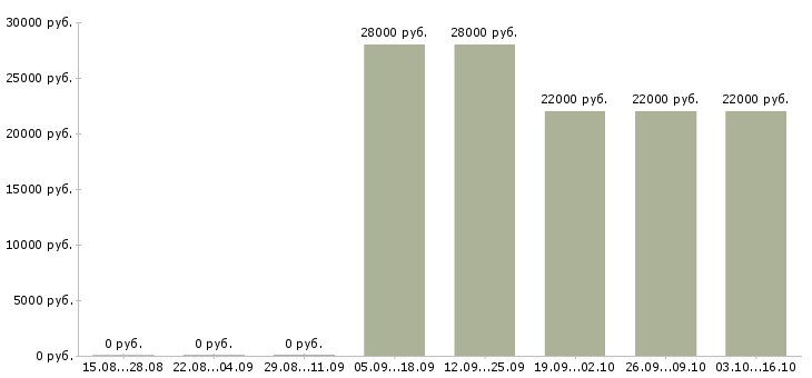 Вакансии сотрудник на проходную Санкт-петербург - Медиана зарплат сотрудник на проходную Санкт-петербург за 2 месяца