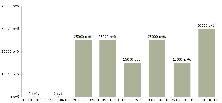 Вакансии сотрудники по работе с объявлениями в Иваново - Медиана зарплат сотрудники по работе с объявлениями в Иваново за 2 месяца