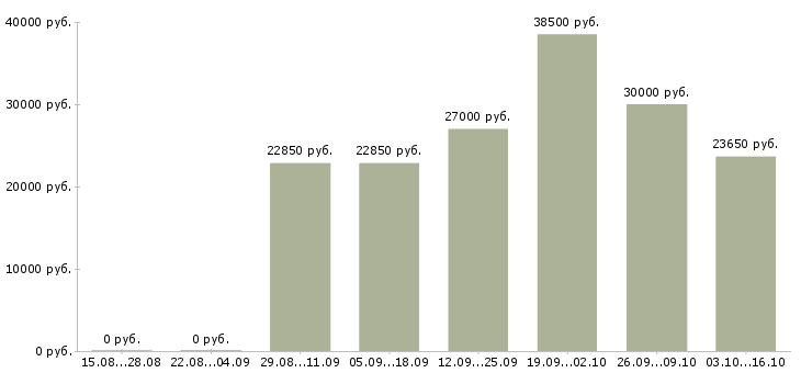 Вакансии специалист по кредитованию юридических лиц в Екатеринбурге - Медиана зарплат специалист по кредитованию юридических лиц в Екатеринбурге за 2 месяца