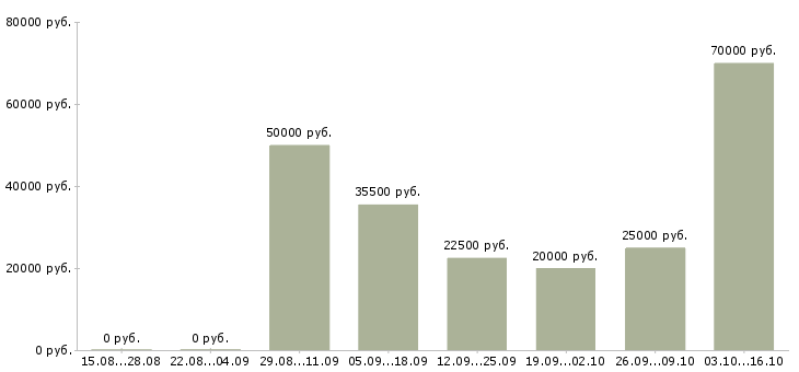 Вакансии специалист по мотивации в Липецке - Медиана зарплат специалист по мотивации в Липецке за 2 месяца