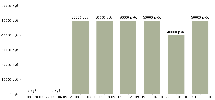 Вакансии специалист по продаже недвижимости в Саратове - Медиана зарплат специалист по продаже недвижимости в Саратове за 2 месяца
