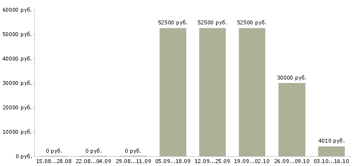 Вакансии специалист по продажи недвижимости в Владимире - Медиана зарплат специалист по продажи недвижимости в Владимире за 2 месяца