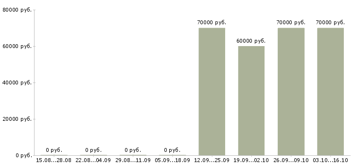 Вакансии специалист по продажи недвижимости в Иркутске - Медиана зарплат специалист по продажи недвижимости в Иркутске за 2 месяца
