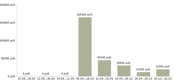 Вакансии специалист по работе с ситуациями в Ярославле - Медиана зарплат специалист по работе с ситуациями в Ярославле за 2 месяца