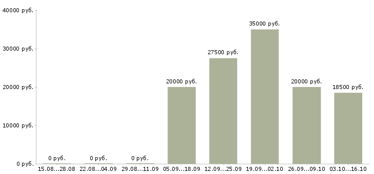 Вакансии специалист центра продаж в Владивостоке - Медиана зарплат специалист центра продаж в Владивостоке за 2 месяца