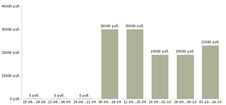 Вакансии специалист центра продаж в Стерлитамаке - Медиана зарплат специалист центра продаж в Стерлитамаке за 2 месяца