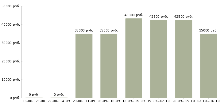 Вакансии технолог на фармацевтическое производство Санкт-петербург - Медиана зарплат технолог на фармацевтическое производство Санкт-петербург за 2 месяца