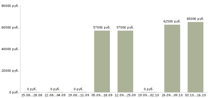 Вакансии токарь на дипы в Краснодаре - Медиана зарплат токарь на дипы в Краснодаре за 2 месяца
