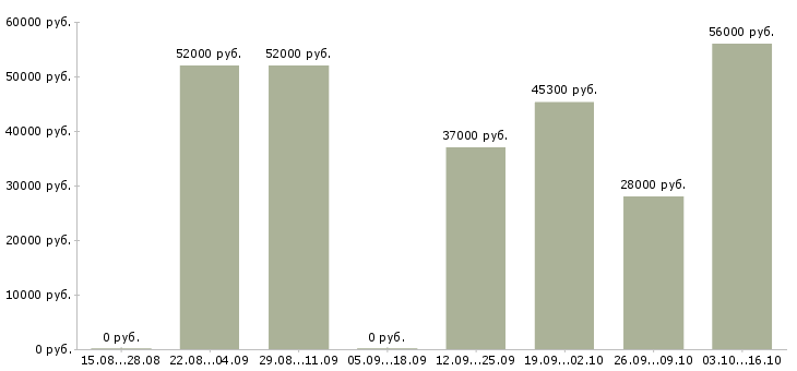 Вакансии требуется грузчик на склад в Твери - Медиана зарплат требуется грузчик на склад в Твери за 2 месяца