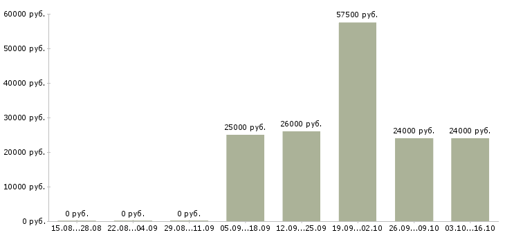 Вакансии требуется помощник администратора в Новосибирске - Медиана зарплат требуется помощник администратора в Новосибирске за 2 месяца