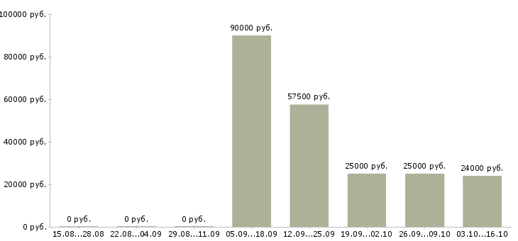 Вакансии требуется помощник менеджера в Иркутске - Медиана зарплат требуется помощник менеджера в Иркутске за 2 месяца