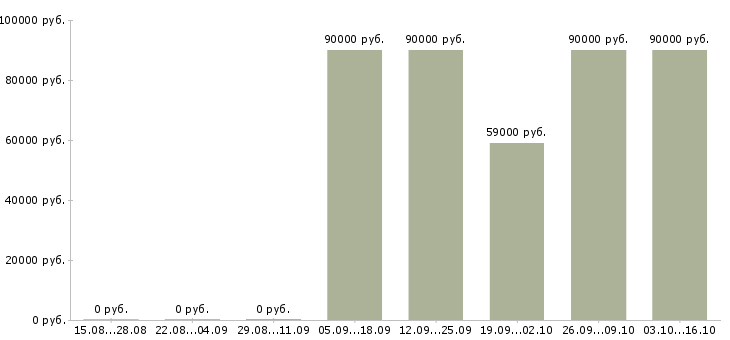 Вакансии требуется помощник менеджера в Кемерово - Медиана зарплат требуется помощник менеджера в Кемерово за 2 месяца