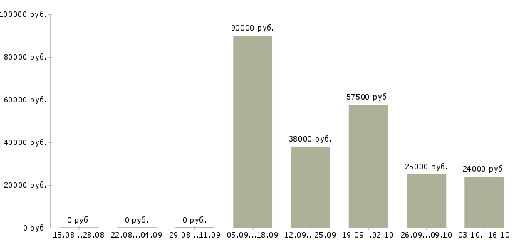 Вакансии требуется помощник юриста в Уфе - Медиана зарплат требуется помощник юриста в Уфе за 2 месяца