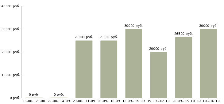 Вакансии требуется сотрудник для работы удаленно в Липецке - Медиана зарплат требуется сотрудник для работы удаленно в Липецке за 2 месяца