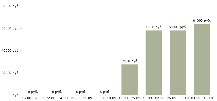 Вакансии требуются грузчики на склады в Калининграде - Медиана зарплат требуются грузчики на склады в Калининграде за 2 месяца