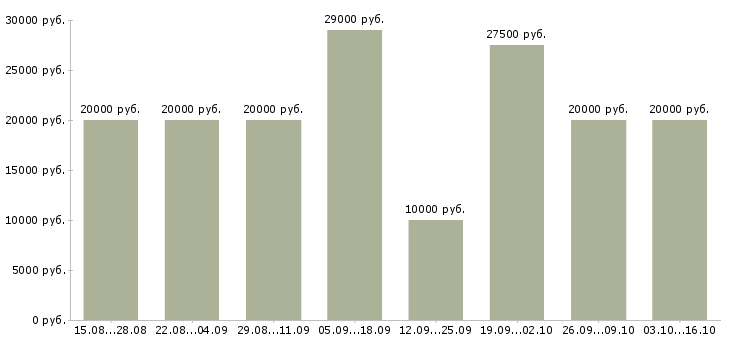Вакансии требуются менеджеры в интернет магазин в Вологде - Медиана зарплат требуются менеджеры в интернет магазин в Вологде за 2 месяца