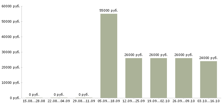 Вакансии требуются офис менеджеры в Сыктывкаре - Медиана зарплат требуются офис менеджеры в Сыктывкаре за 2 месяца