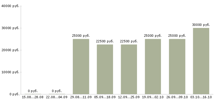 Вакансии требуются сотрудники для удаленной работы в Липецке - Медиана зарплат требуются сотрудники для удаленной работы в Липецке за 2 месяца