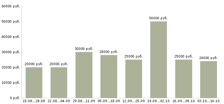Вакансии требуются сотрудники на удаленную работу в Тюмени - Медиана зарплат требуются сотрудники на удаленную работу в Тюмени за 2 месяца
