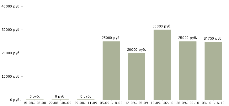 Вакансии удаленная официальная работа Симферополь - Медиана зарплат удаленная официальная работа Симферополь за 2 месяца