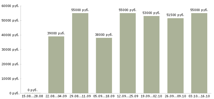 Вакансии упаковщики готовой продукции в Воронеже - Медиана зарплат упаковщики готовой продукции в Воронеже за 2 месяца