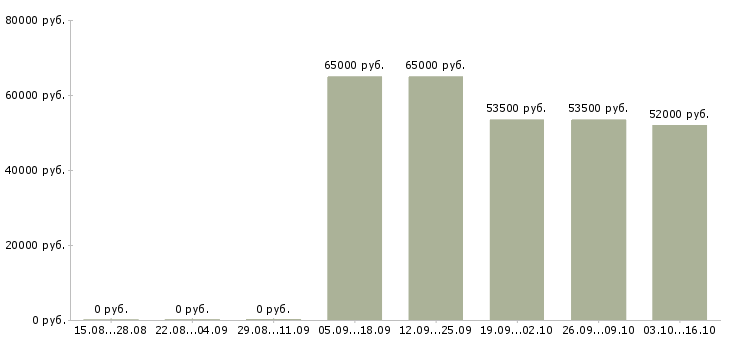 Вакансии фрезеровщик на вахту в Кирове - Медиана зарплат фрезеровщик на вахту в Кирове за 2 месяца