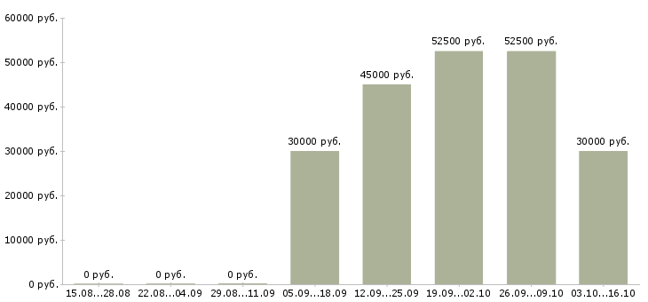 Вакансии экспедитор на доставку в Владимире - Медиана зарплат экспедитор на доставку в Владимире за 2 месяца