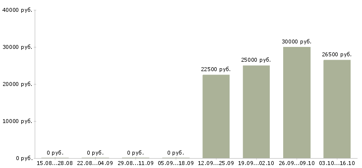 Вакансии юрист по договорной работе Нижний новгород - Медиана зарплат юрист по договорной работе Нижний новгород за 2 месяца