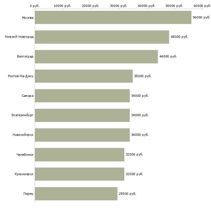 Поиск работы комплектовщик техники-Медиана зарплаты для вакансии «комплектовщик техники» в других городах
