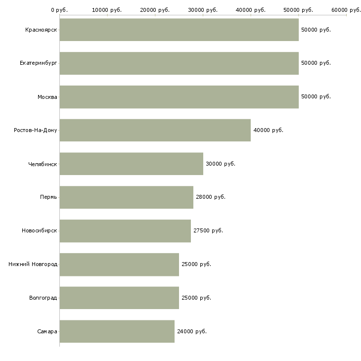 Поиск работы менеджер продаж рекламным агентствам-Медиана зарплаты для вакансии «менеджер продаж рекламным агентствам» в других городах