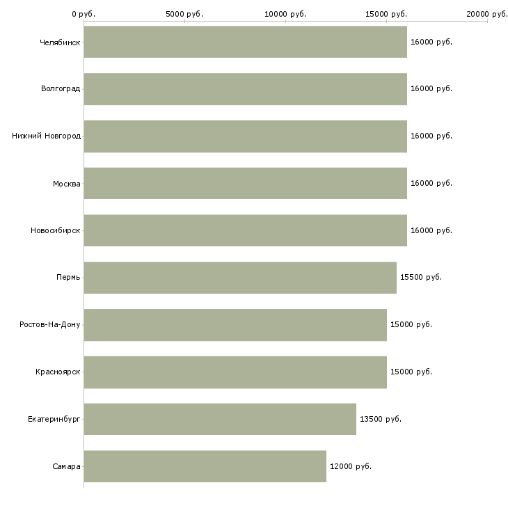Поиск работы оператор call центра удаленный-Медиана зарплаты для вакансии «оператор call центра удаленный» в других городах