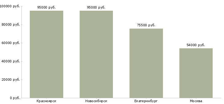 Поиск работы работник мебельной фабрики-Медиана зарплаты для вакансии «работник мебельной фабрики» в других городах