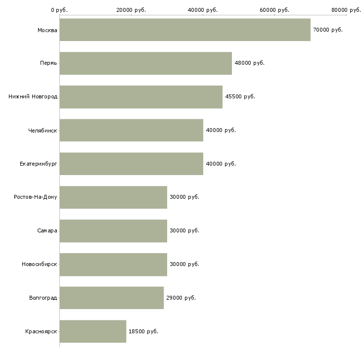 Поиск работы экспедитор на доставку-Медиана зарплаты для вакансии «экспедитор на доставку» в других городах