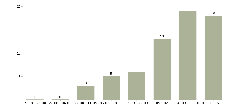 Работа официант зала Башкортостан - Число вакансий Башкортостан по специальности официант зала за 2 месяца