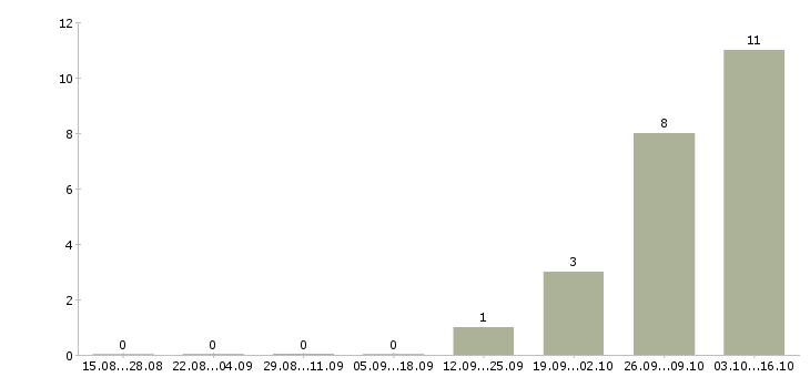 Работа сотрудник на телефонные звонки Коми - Число вакансий Коми по специальности сотрудник на телефонные звонки за 2 месяца