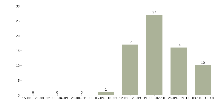 Работа менеджер в интернет офис Марий эл - Число вакансий Марий эл по специальности менеджер в интернет офис за 2 месяца