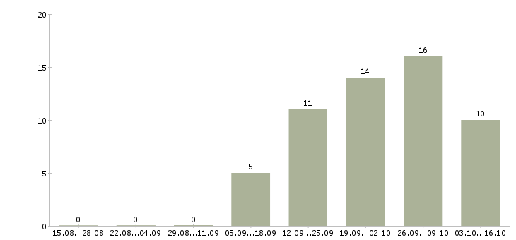 Работа руководитель по корпоративным продажам Набережные челны - Число вакансий Набережные челны по специальности руководитель по корпоративным продажам за 2 месяца