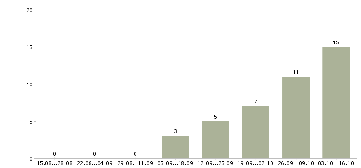 Работа директор по развитию производства Нижний новгород - Число вакансий Нижний новгород по специальности директор по развитию производства за 2 месяца