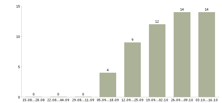 Работа менеджер сетевых продаж Нижний новгород - Число вакансий Нижний новгород по специальности менеджер сетевых продаж за 2 месяца